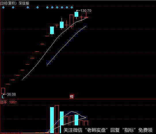 深信服PK亚马逊