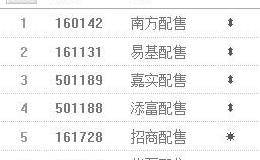 六大“御用”基金无脑中签 能否撬动小散独角兽情怀？