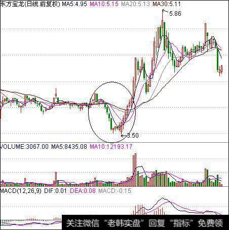 “尖底洗盘”选牛股