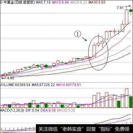 “均线多头排列”选牛股