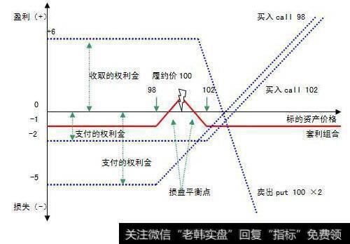 什么是期权套利？期权套利都有哪些套利方法