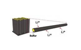 锂硫电池技术取得重大突破,锂硫电池题材概念股可关注