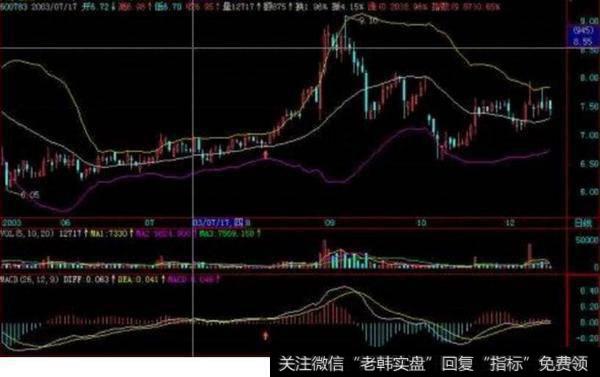 如何根据KDJ与BOLL指标结合判断进场位置？