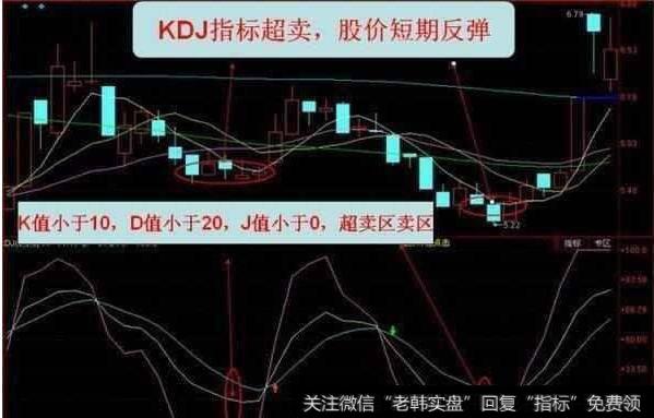 KDJ超买及超卖信号