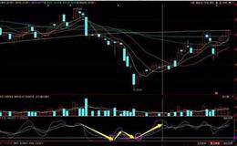 如何利用MACD+KDJ+CCI指标选股铁律，看穿庄家意图？