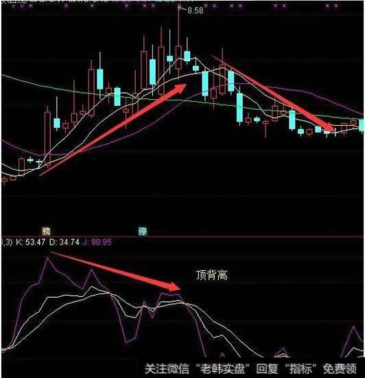 顶背离（卖出信号）