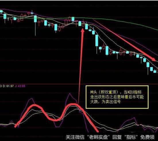 KDJ顶部形态（卖出信号）