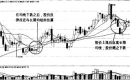 股价与均线的四种关系