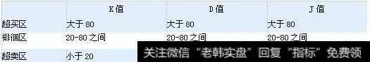 KDJ的取值，可将其划分为几个区域，即超买区、超卖区和徘徊区