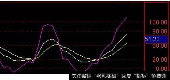 KDJ指标斩龙首形态的相关介绍