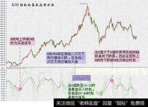 KDJ 的基本应用方法