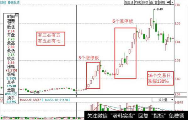 散户如何避免涨停陷阱？如何运用涨停回调买入法？