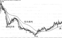 移动平均线与股价船与水的关系