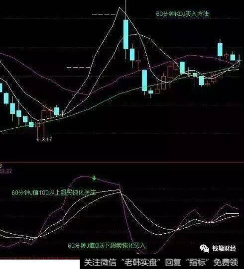 60分钟KDJ买入方法