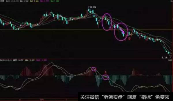 散户如何能正确选择股票？MACD选股技巧怎么用？