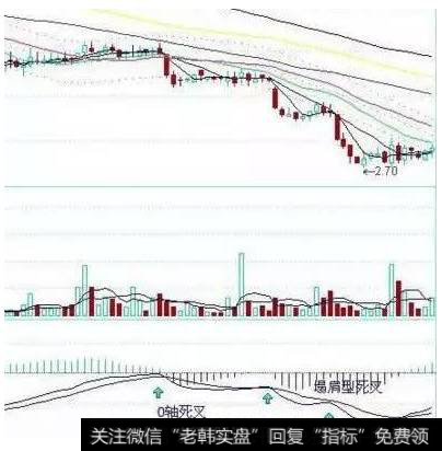 散户如何能正确选择股票？MACD选股技巧怎么用？