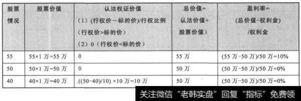 多头股票—股票期权套利案例损益分析表