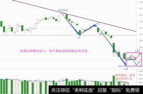 大盘止跌趋成立，反弹或一触即发