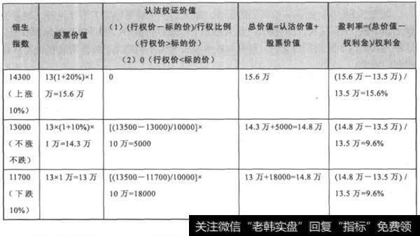 多头股票—指数期权套利案例损益分析表