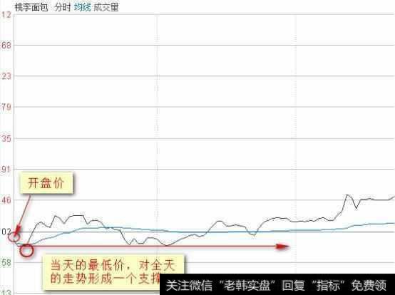 分时图的支撑位