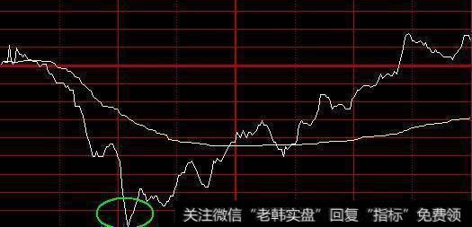急速勾头做多