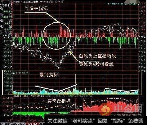 指数分时走势图