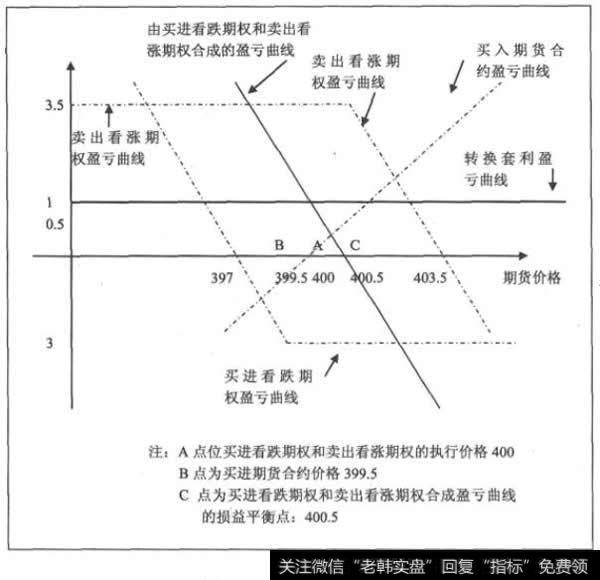 转换套利盈损益