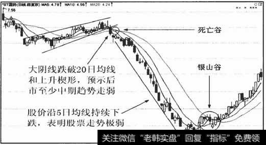 跌破20日均线,表明后市进入中期下降趋势,股价沿5日均线陡峭下跌，表明走势极弱