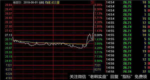 主力诱多暴拉15%