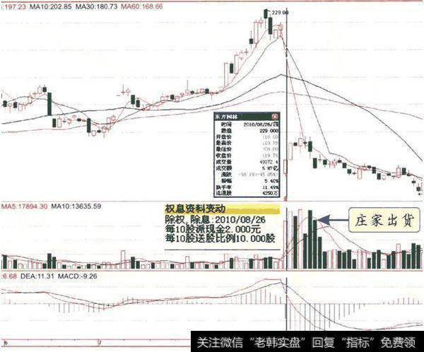 除权后放巨量上攻