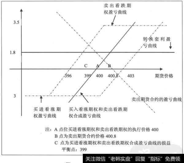 反向转换套利损益