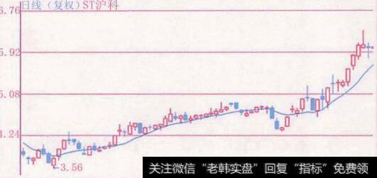 均线的支撑作用