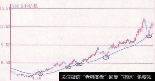 屡屡受到10日均线的支撑