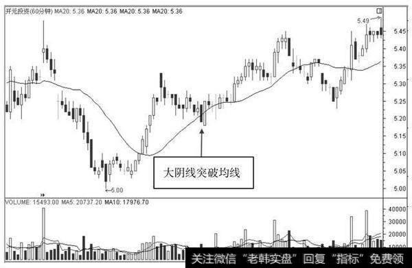 股价受到均线支撑