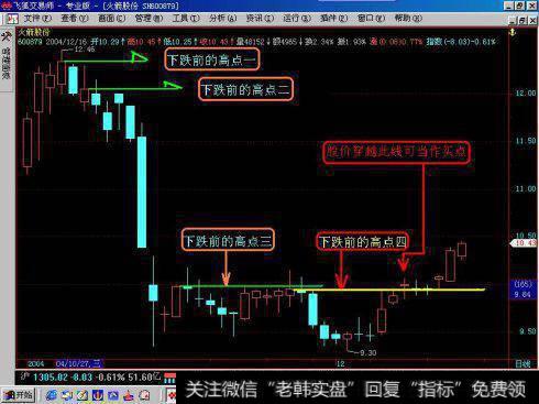 股价在下跌前创新高的地方