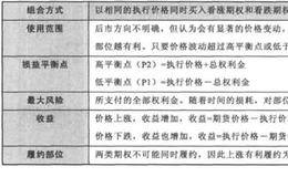 <em>量化投资</em>买入跨式套利如何使用？
