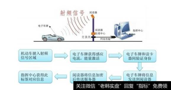 电子车牌国标即将实施,电子车牌题材<a href='/gainiangu/'>概念股</a>可关注