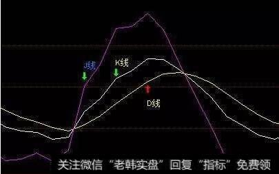 KDJ指标参数调整到多少合理?KDJ指标参数最佳设置