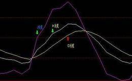 关于KDJ指标参数设置分析！