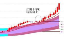 股票突破买入是什么意思？怎么做股票突破买入？