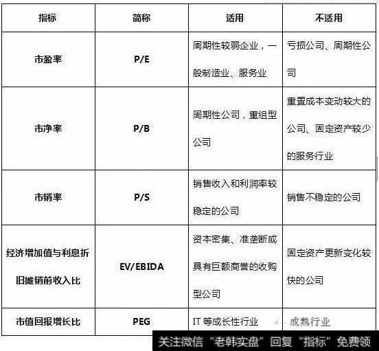 相对估值常用指标比较