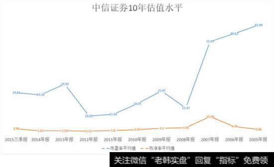 中国证劵10年估值水平