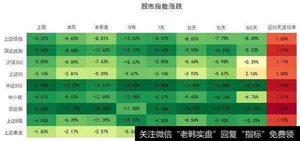 股市指数涨跌