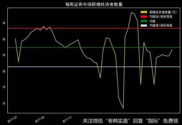 证券市场新增投资者数量