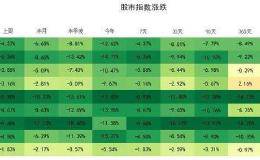 估值分析：一类股处于历史估值低位 强势股表现强势行情或未见底