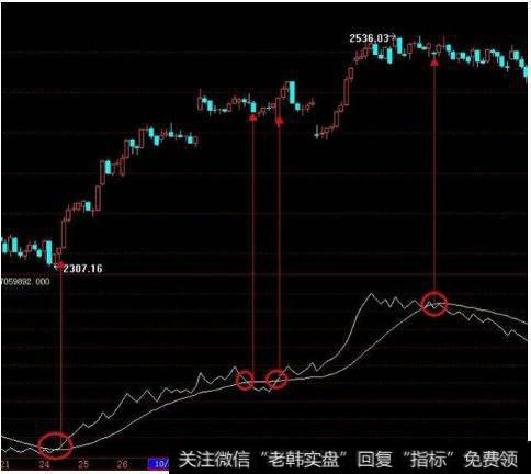 MACD实战技巧