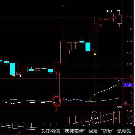 0分钟MACD红柱二次翻红