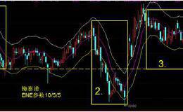 简单认识一下它！ENE指标是如何穿越牛熊赚到钱的