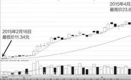 什么是动量指标（MTM）？MTM指标单独使用规律