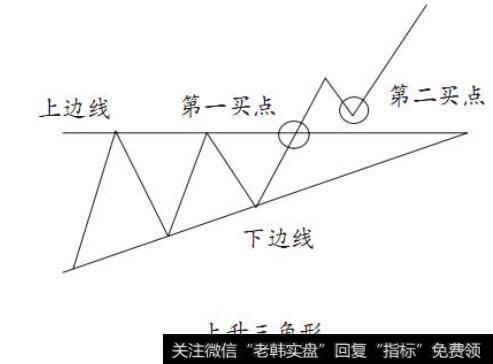 把每一个短期波动高点连接起来